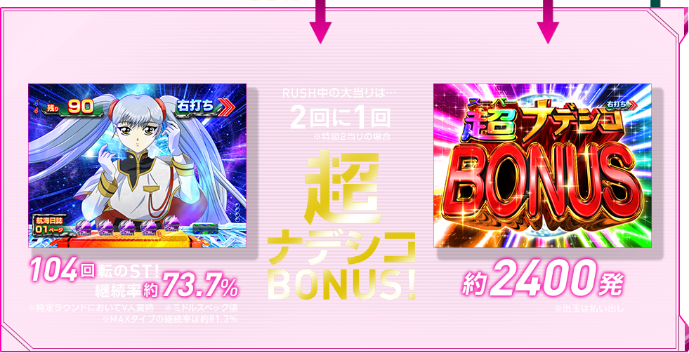 RUSH中の大当りは…2回に1回超ナデシコBONUS！ ※特図2当りの場合
						104回転のST！ 継続率約73.7% ※特定ラウンドにおいてV入賞時
						約2400発 ※出玉は払い出し
