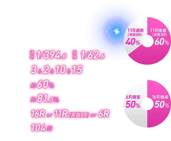 大当り確率 通常1/394.8 高確1/62.6
					賞球数 3 & 2 & 10 & 15
					ST突入率 約60%
					STループ率 約81.3%
					ラウンド数 16R or 11R（実質8R） or 6R
					ST回数 104回
					特図1の場合 11R確変60% 11R通常（実質8R）40%
					特図2の場合 16R確変50% 6R確変50%
				　※特定ラウンドにおいてV入賞時