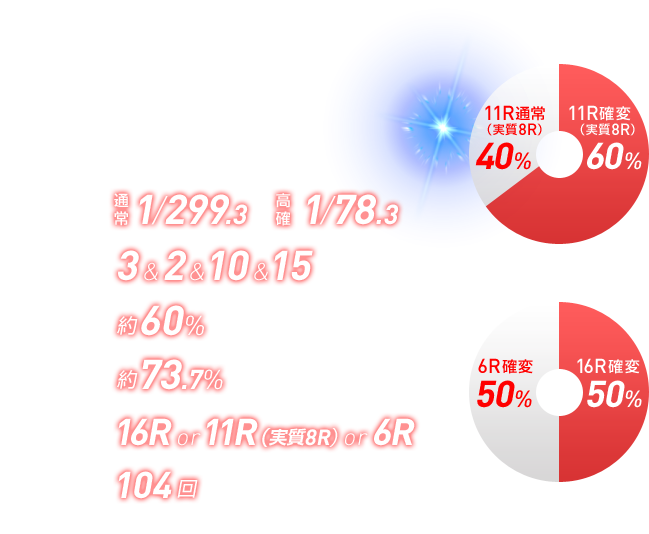大当り確率 通常1/99.1 高確1/79.1
					賞球数 3 & 2 & 10 & 7
					ST突入率 約40%
					STループ率 約72%
					ラウンド数 16R or 11R（実質8R） or 6R
					ST回数 100回
					特図1の場合 11R確変40% 11R通常（実質8R）60%
					特図2の場合 16R確変50% 6R確変50%
				　※特定ラウンドにおいてV入賞時